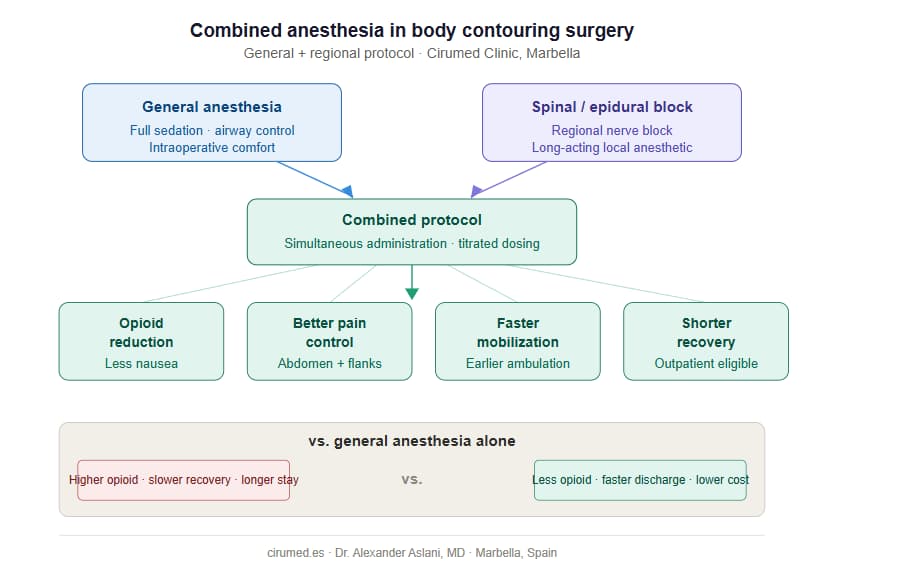 Combined anesthesia and prevention of hypothermia in body contouring — Cirumed Clinic
