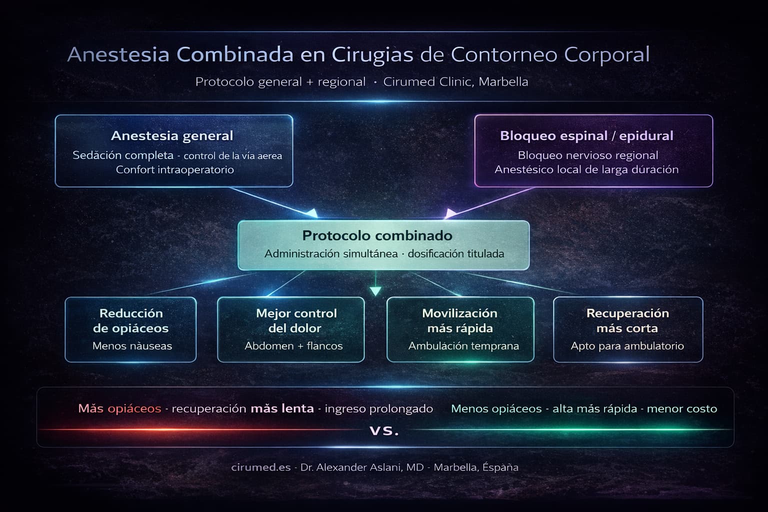 Anestesia combinada y prevención de hipotermia en contorno corporal — Cirumed Clinic