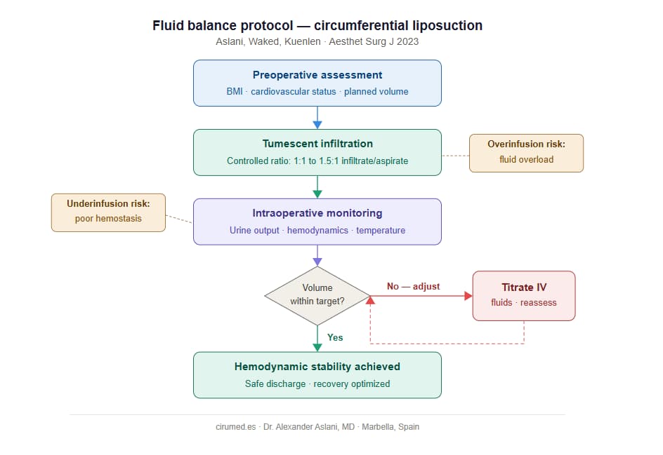 Fluid control and balance in large-volume liposuction — Cirumed Clinic