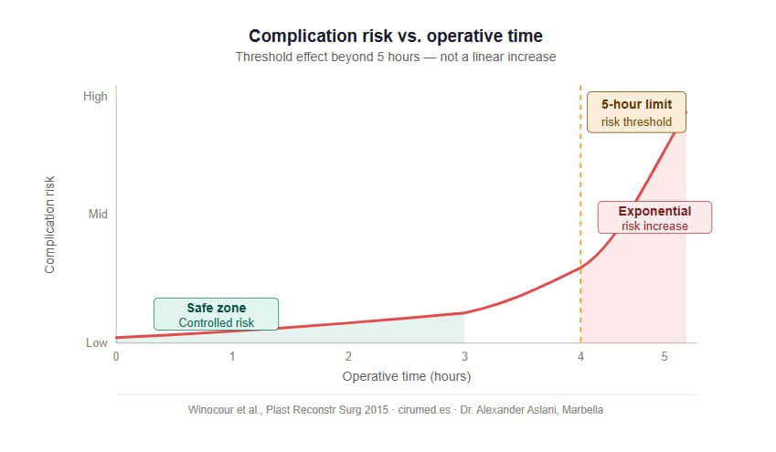 Duration of the procedure versus risk in Mummy Makeover — Cirumed Clinic
